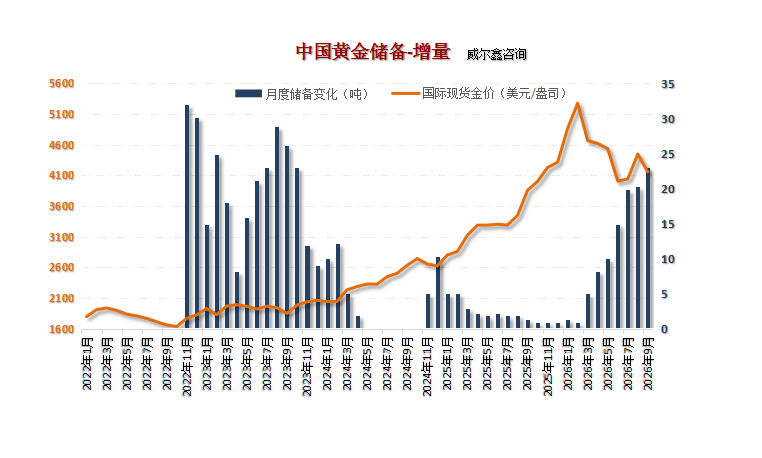 05中国黄金储备增量.png