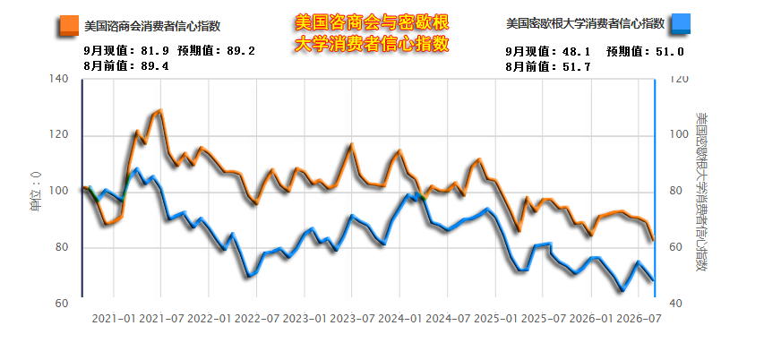 12美国谘商会与密歇根大学消费者信心指数260929.png